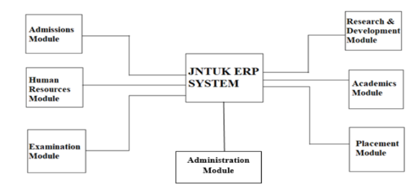 Architecture of Education ERP - JNTUK